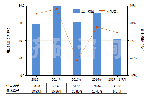 2013-2017年7月中國粗甘油,甘油水及甘油堿液(HS15200000)進口量及增速統(tǒng)計